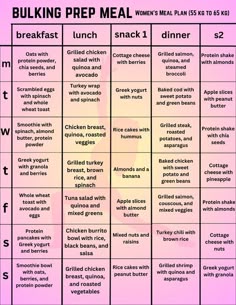 (A 55 kg woman would need about 77–110 grams of protein per day) can u swap meals yes u can!!!!! feel free to mix and match based on your preferences, dietary restrictions, or availability of ingredients. Just make sure to maintain a balance of protein, healthy fats, and complex carbs in each meal to support your bulking goals. #FitnessMotivation #Healthyliving #WorkoutWednesday #FitLife #ExerciseIsMedicine #WellnessWarrior #HealthyChoices #ActiveLifestyle #BodyPositive #FitFam #GetFit #FitnessGoals #NutritionMatters #StrongNotSkinny #GymLife #CleanEating #WeightLossJourney #CardioWorkout #MindBodySoul #FitnessFriday #mentalhealth Protein Foods For Weight Gain, Meal Prep Ideas For Weight Gain, Good Carbs For Bulking, Meal Plans To Gain Weight, Meal Plan Muscle Gain, Healthy Food For Bulking, Bulk Diet Plan, Meal Ideas For Bulking, Healthy Meals For Bulking